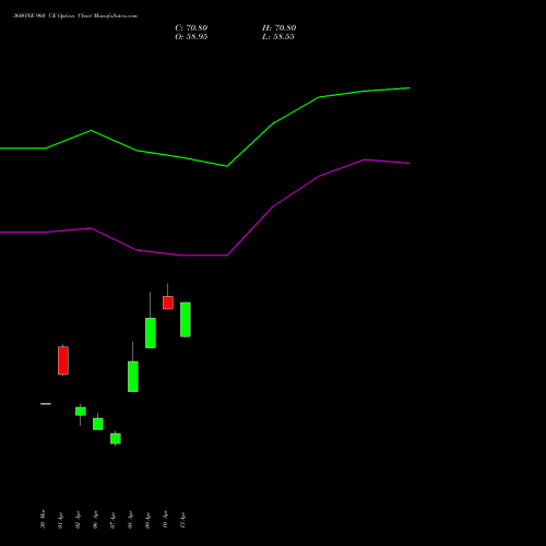 360ONE 960 CE (CALL) 28 April 2026 options price chart analysis 360 One Wam Limited 