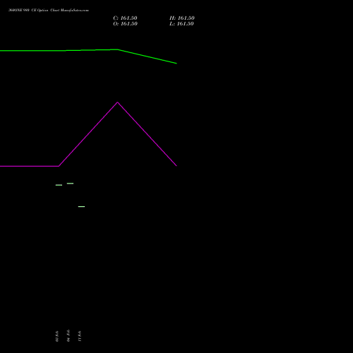360ONE 980 CE (CALL) 24 February 2026 options price chart analysis 360 One Wam Limited 