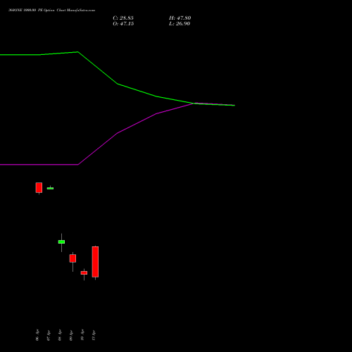 360ONE 1000.00 PE (PUT) 28 April 2026 options price chart analysis 360 One Wam Limited 