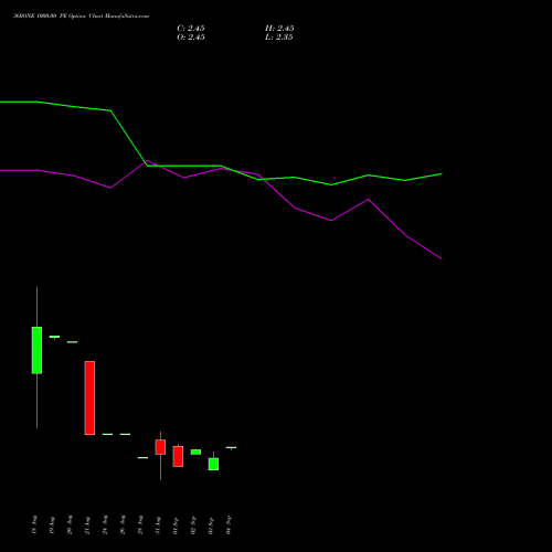 360ONE 1000.00 PE (PUT) 29 September 2026 options price chart analysis 360 One Wam Limited 