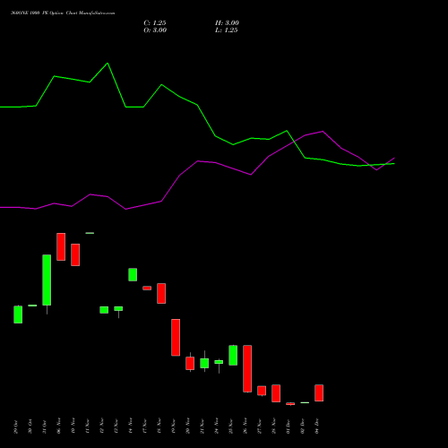 Live 360ONE 1000 PE (PUT) 30 December 2025 options price chart analysis 360 One Wam Limited 