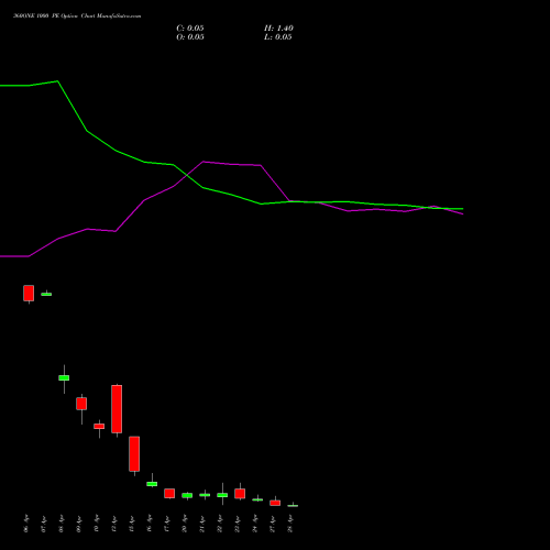 360ONE 1000 PE (PUT) 28 April 2026 options price chart analysis 360 One Wam Limited 