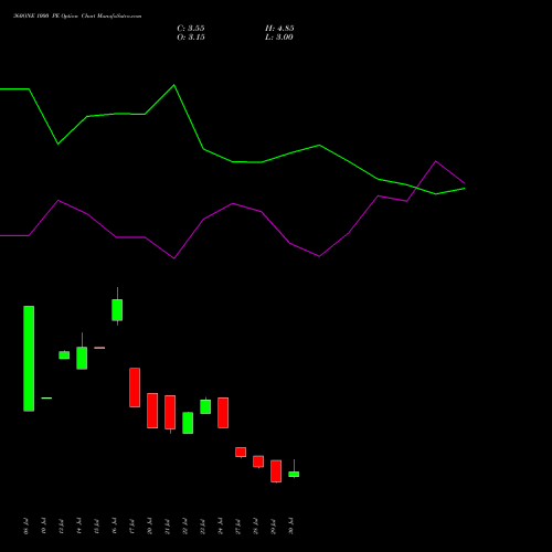 360ONE 1000 PE (PUT) 25 August 2026 options price chart analysis 360 One Wam Limited 