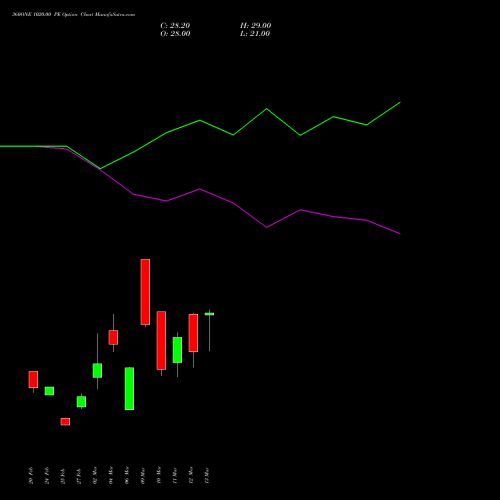 360ONE 1020.00 PE (PUT) 30 March 2026 options price chart analysis 360 One Wam Limited 