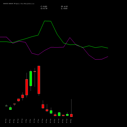 360ONE 1020.00 PE (PUT) 29 September 2026 options price chart analysis 360 One Wam Limited 