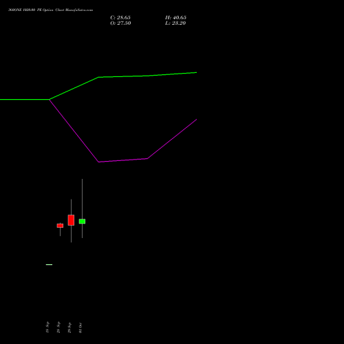 360ONE 1020.00 PE (PUT) 27 October 2026 options price chart analysis 360 One Wam Limited 