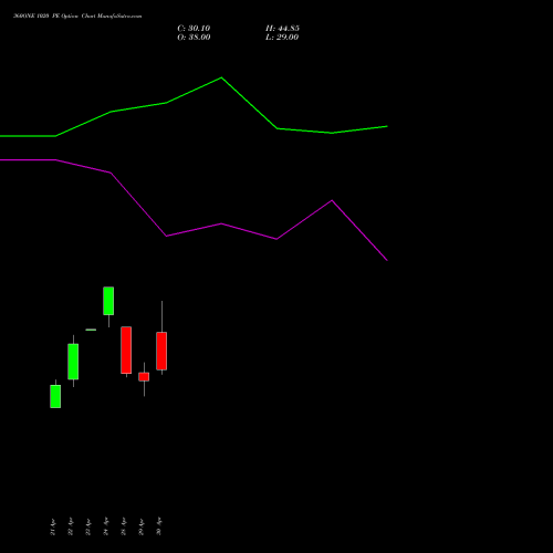 360ONE 1020 PE (PUT) 26 May 2026 options price chart analysis 360 One Wam Limited 