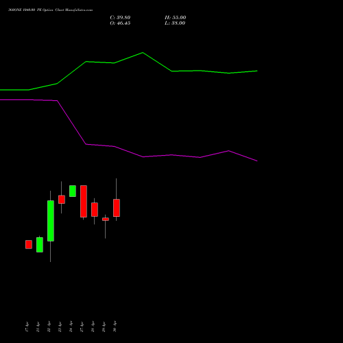 360ONE 1040.00 PE (PUT) 26 May 2026 options price chart analysis 360 One Wam Limited 