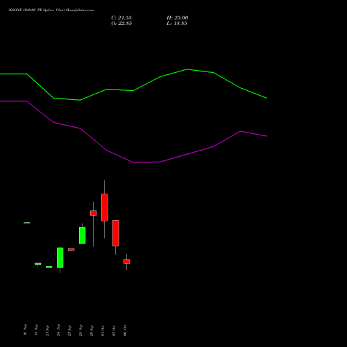 360ONE 1040.00 PE (PUT) 27 October 2026 options price chart analysis 360 One Wam Limited 
