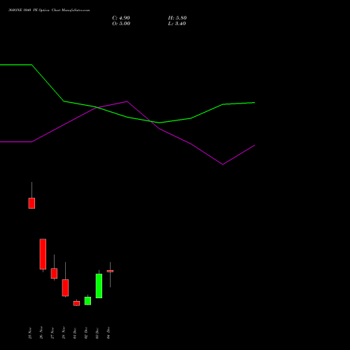 Live 360ONE 1040 PE (PUT) 30 December 2025 options price chart analysis 360 One Wam Limited 