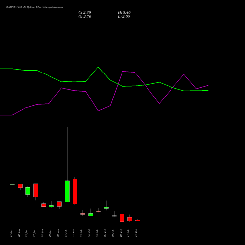 360ONE 1040 PE (PUT) 24 February 2026 options price chart analysis 360 One Wam Limited 