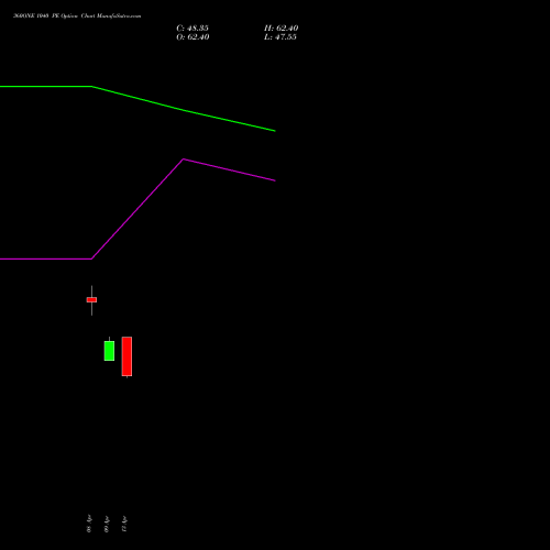360ONE 1040 PE (PUT) 28 April 2026 options price chart analysis 360 One Wam Limited 