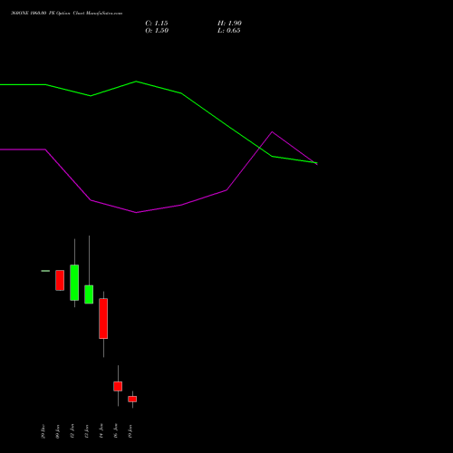 360ONE 1060.00 PE (PUT) 27 January 2026 options price chart analysis 360 One Wam Limited 