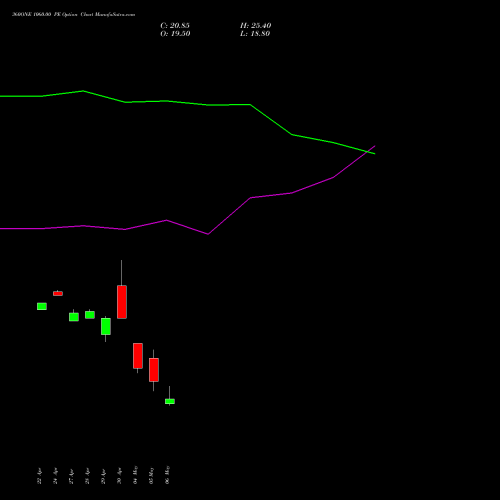 360ONE 1060.00 PE (PUT) 26 May 2026 options price chart analysis 360 One Wam Limited 