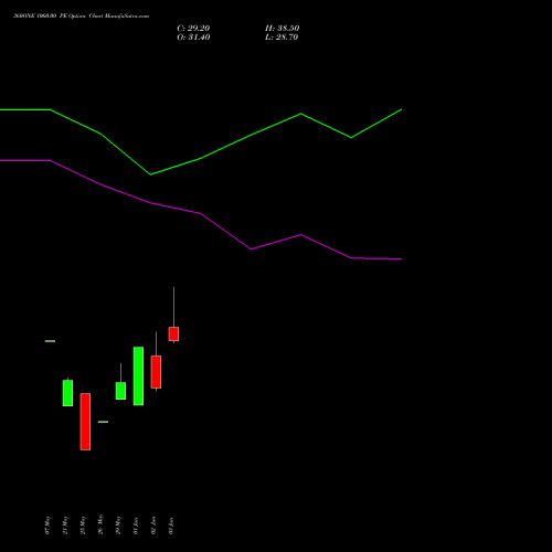 360ONE 1060.00 PE (PUT) 30 June 2026 options price chart analysis 360 One Wam Limited 