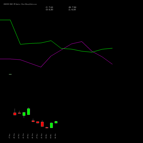 Live 360ONE 1060 PE (PUT) 30 December 2025 options price chart analysis 360 One Wam Limited 