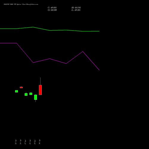360ONE 1060 PE (PUT) 26 May 2026 options price chart analysis 360 One Wam Limited 