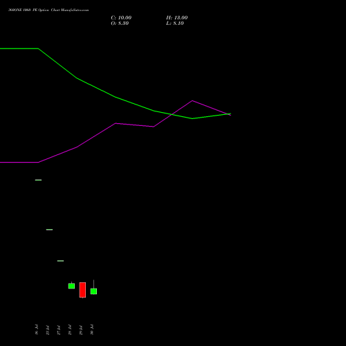 360ONE 1060 PE (PUT) 25 August 2026 options price chart analysis 360 One Wam Limited 
