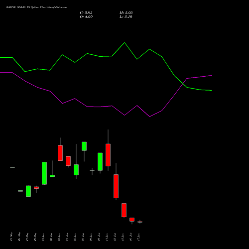 360ONE 1080.00 PE (PUT) 30 June 2026 options price chart analysis 360 One Wam Limited 