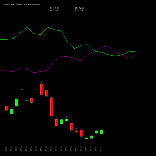 Live 360ONE 1080 PE (PUT) 30 December 2025 options price chart analysis 360 One Wam Limited 