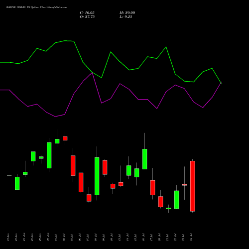360ONE 1100.00 PE (PUT) 28 July 2026 options price chart analysis 360 One Wam Limited 