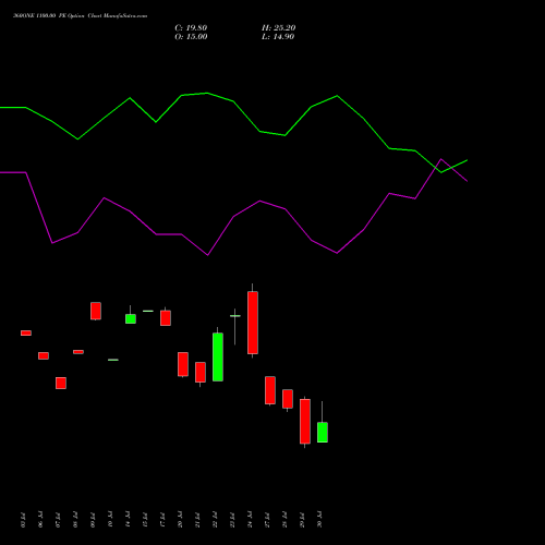 360ONE 1100.00 PE (PUT) 25 August 2026 options price chart analysis 360 One Wam Limited 