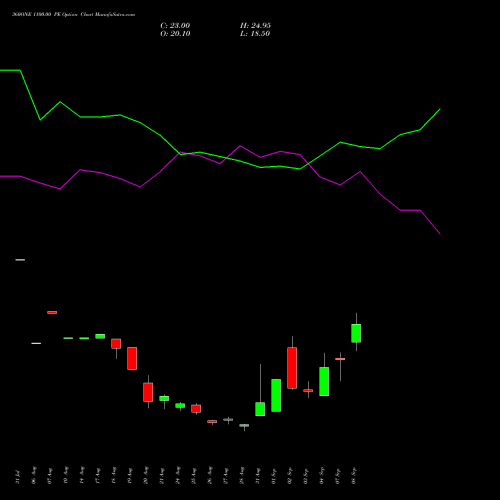 360ONE 1100.00 PE (PUT) 29 September 2026 options price chart analysis 360 One Wam Limited 