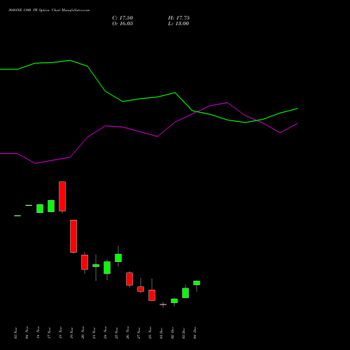 Live 360ONE 1100 PE (PUT) 30 December 2025 options price chart analysis 360 One Wam Limited 