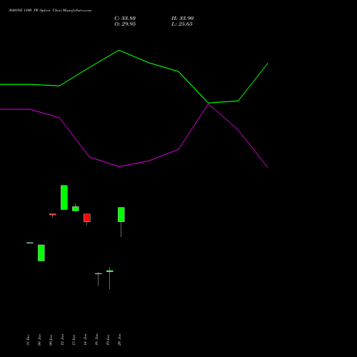 360ONE 1100 PE (PUT) 24 February 2026 options price chart analysis 360 One Wam Limited 