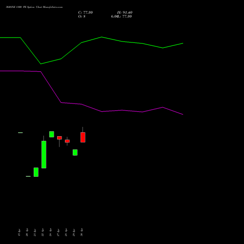 360ONE 1100 PE (PUT) 26 May 2026 options price chart analysis 360 One Wam Limited 
