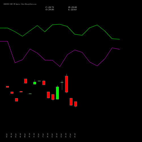 360ONE 1100 PE (PUT) 25 August 2026 options price chart analysis 360 One Wam Limited 
