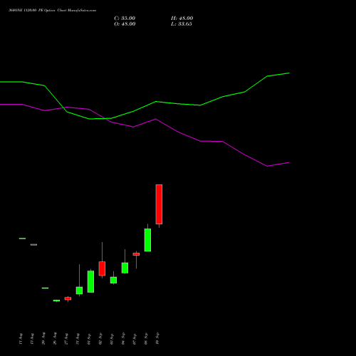 360ONE 1120.00 PE (PUT) 29 September 2026 options price chart analysis 360 One Wam Limited 