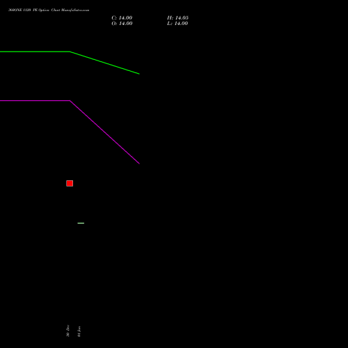 360ONE 1120 PE (PUT) 27 January 2026 options price chart analysis 360 One Wam Limited 