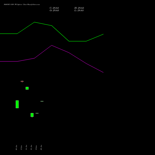 360ONE 1120 PE (PUT) 24 February 2026 options price chart analysis 360 One Wam Limited 