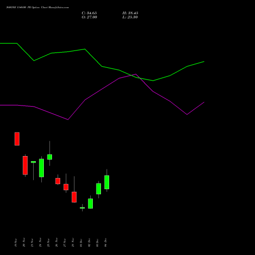 Live 360ONE 1140.00 PE (PUT) 30 December 2025 options price chart analysis 360 One Wam Limited 