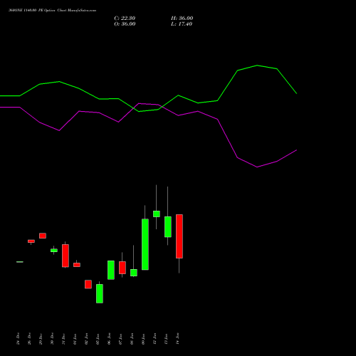 360ONE 1140.00 PE (PUT) 27 January 2026 options price chart analysis 360 One Wam Limited 