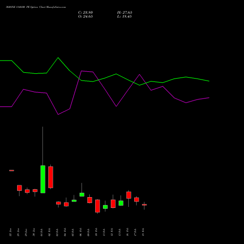 360ONE 1140.00 PE (PUT) 24 February 2026 options price chart analysis 360 One Wam Limited 