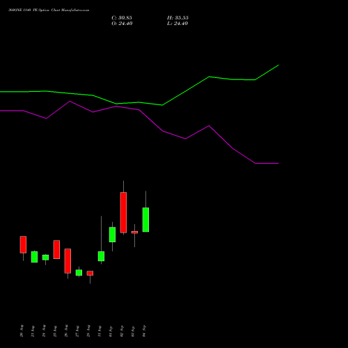 360ONE 1140 PE (PUT) 29 September 2026 options price chart analysis 360 One Wam Limited 