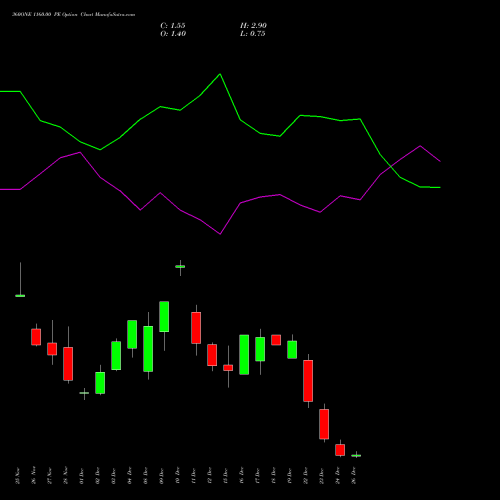 360ONE 1160.00 PE (PUT) 30 December 2025 options price chart analysis 360 One Wam Limited 