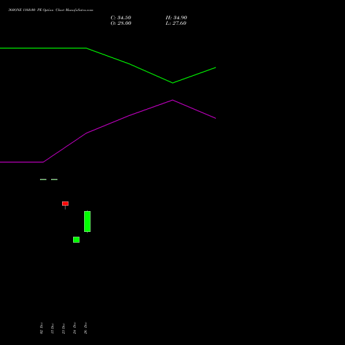 360ONE 1160.00 PE (PUT) 27 January 2026 options price chart analysis 360 One Wam Limited 