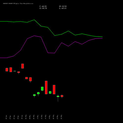 360ONE 1160.00 PE (PUT) 26 May 2026 options price chart analysis 360 One Wam Limited 