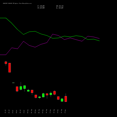 360ONE 1160.00 PE (PUT) 25 August 2026 options price chart analysis 360 One Wam Limited 