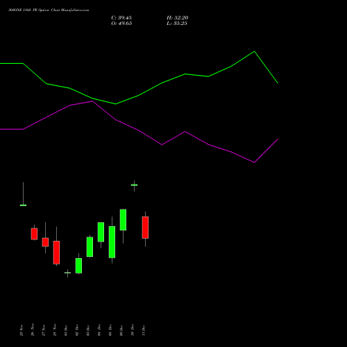 Live 360ONE 1160 PE (PUT) 30 December 2025 options price chart analysis 360 One Wam Limited 