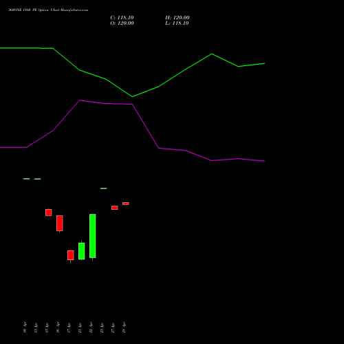360ONE 1160 PE (PUT) 28 April 2026 options price chart analysis 360 One Wam Limited 
