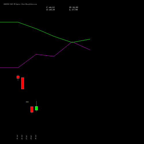 360ONE 1160 PE (PUT) 25 August 2026 options price chart analysis 360 One Wam Limited 