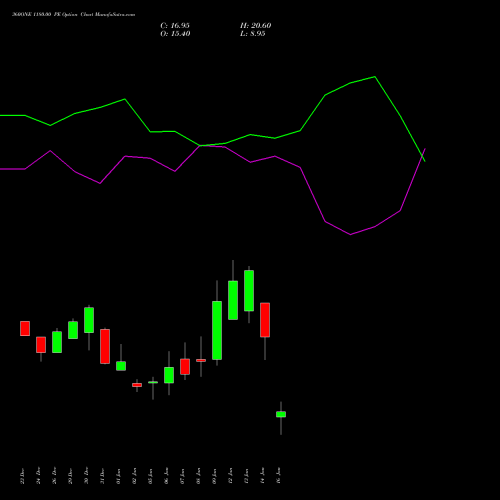 360ONE 1180.00 PE (PUT) 27 January 2026 options price chart analysis 360 One Wam Limited 