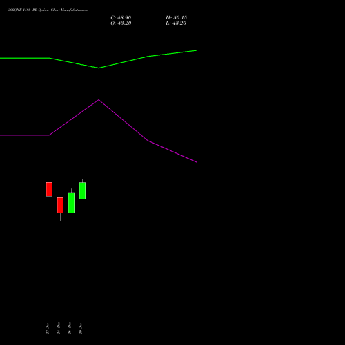 360ONE 1180 PE (PUT) 27 January 2026 options price chart analysis 360 One Wam Limited 
