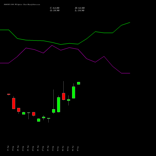 360ONE 1180 PE (PUT) 29 September 2026 options price chart analysis 360 One Wam Limited 