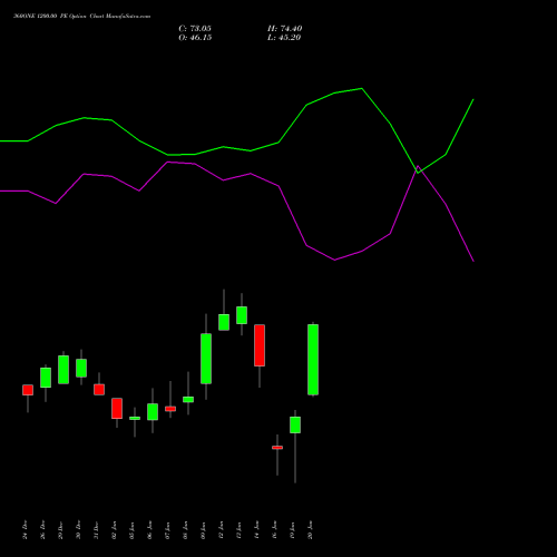 360ONE 1200.00 PE (PUT) 27 January 2026 options price chart analysis 360 One Wam Limited 