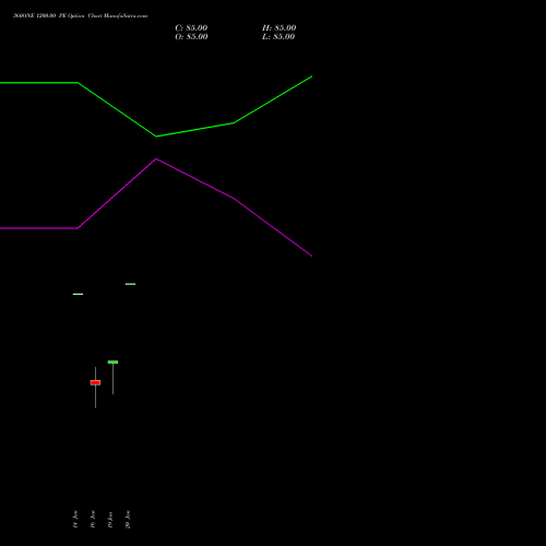 360ONE 1200.00 PE (PUT) 24 February 2026 options price chart analysis 360 One Wam Limited 